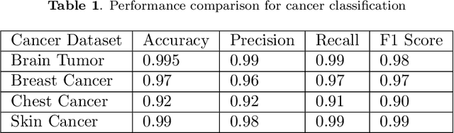 Figure 1 for EfficientNet Algorithm for Classification of Different Types of Cancer
