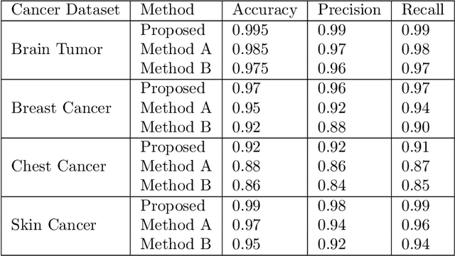 Figure 2 for EfficientNet Algorithm for Classification of Different Types of Cancer
