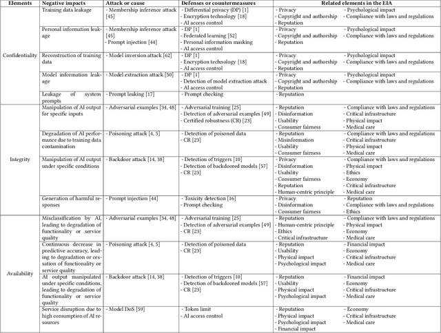 Figure 1 for AI Security Map: Holistic Organization of AI Security Technologies and Impacts on Stakeholders