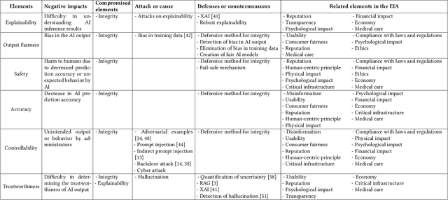 Figure 2 for AI Security Map: Holistic Organization of AI Security Technologies and Impacts on Stakeholders