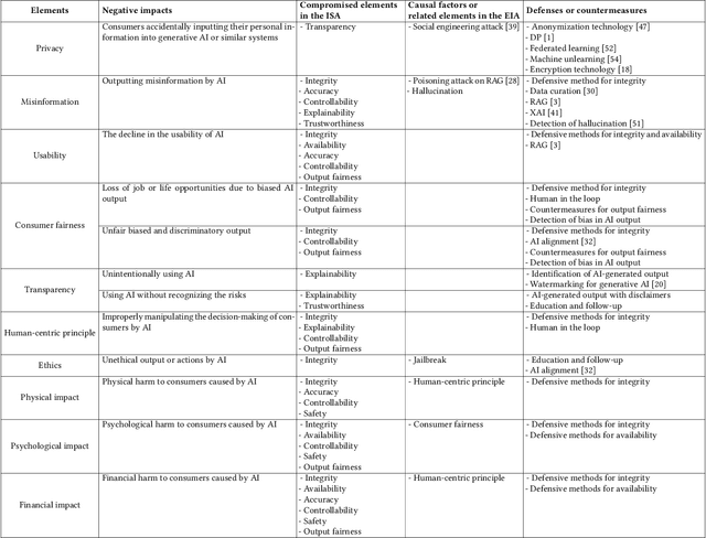 Figure 3 for AI Security Map: Holistic Organization of AI Security Technologies and Impacts on Stakeholders