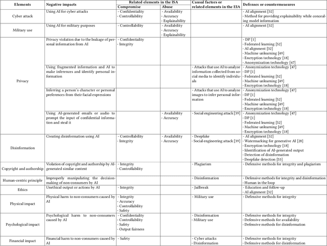 Figure 4 for AI Security Map: Holistic Organization of AI Security Technologies and Impacts on Stakeholders