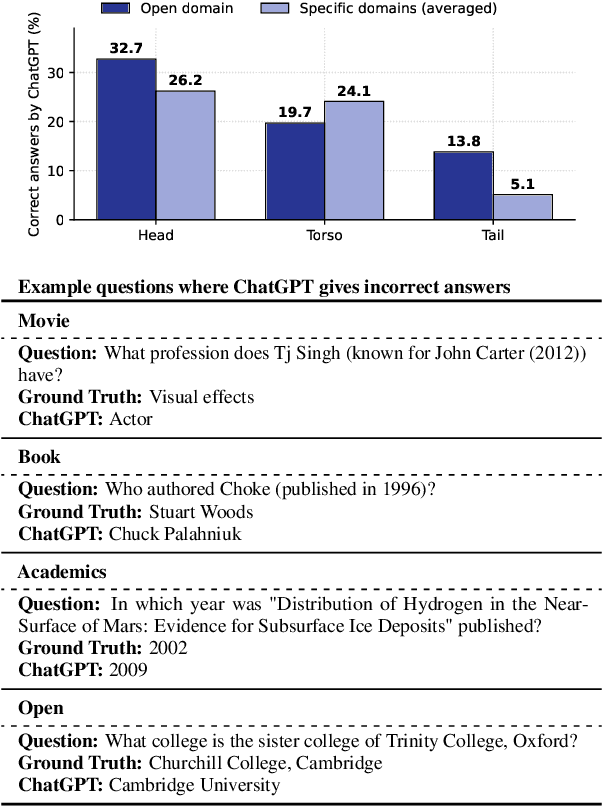 Figure 1 for Head-to-Tail: How Knowledgeable are Large Language Models ? A.K.A. Will LLMs Replace Knowledge Graphs?