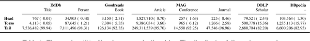 Figure 2 for Head-to-Tail: How Knowledgeable are Large Language Models ? A.K.A. Will LLMs Replace Knowledge Graphs?