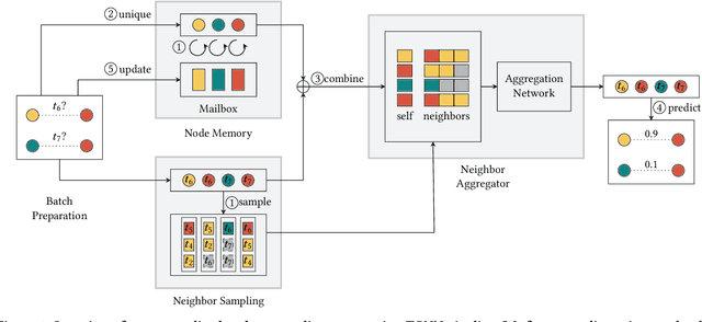 Figure 2 for Towards Ideal Temporal Graph Neural Networks: Evaluations and Conclusions after 10,000 GPU Hours