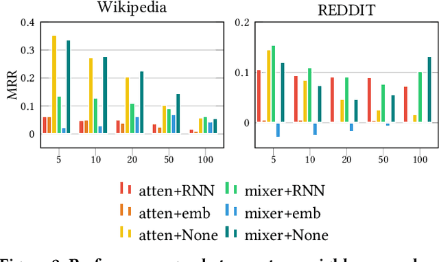 Figure 4 for Towards Ideal Temporal Graph Neural Networks: Evaluations and Conclusions after 10,000 GPU Hours