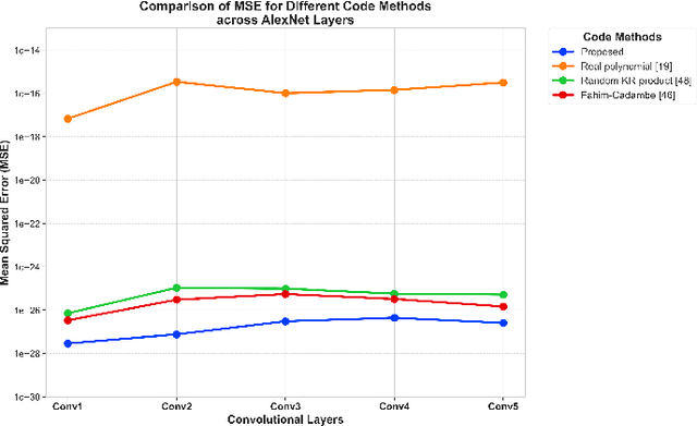 Figure 3 for Flexible Coded Distributed Convolution Computing for Enhanced Fault Tolerance and Numerical Stability in Distributed CNNs