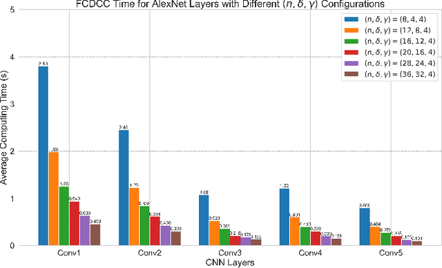 Figure 4 for Flexible Coded Distributed Convolution Computing for Enhanced Fault Tolerance and Numerical Stability in Distributed CNNs