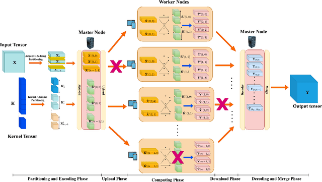 Figure 1 for Flexible Coded Distributed Convolution Computing for Enhanced Fault Tolerance and Numerical Stability in Distributed CNNs