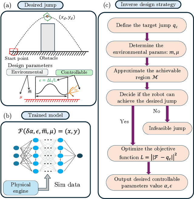 Figure 4 for Inverse Design of Snap-Actuated Jumping Robots Powered by Mechanics-Aided Machine Learning