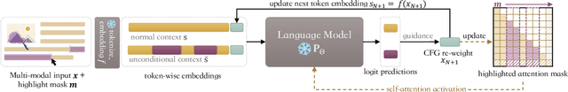 Figure 2 for Prompt Highlighter: Interactive Control for Multi-Modal LLMs