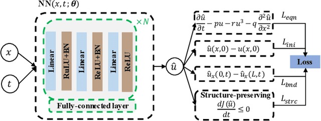 Figure 1 for Structure-Preserving Physics-Informed Neural Networks With Energy or Lyapunov Structure