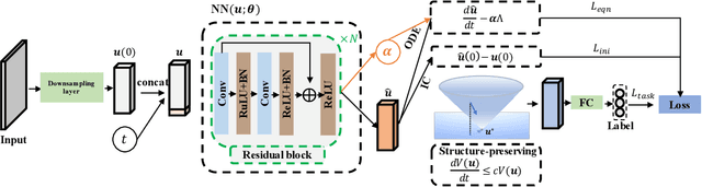 Figure 3 for Structure-Preserving Physics-Informed Neural Networks With Energy or Lyapunov Structure