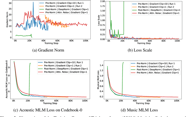 Figure 4 for MERT: Acoustic Music Understanding Model with Large-Scale Self-supervised Training