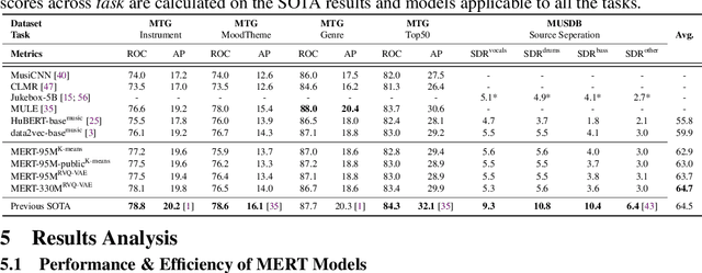 Figure 3 for MERT: Acoustic Music Understanding Model with Large-Scale Self-supervised Training