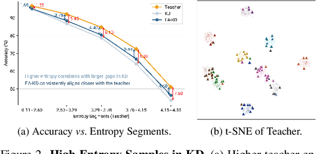 Figure 3 for Knowledge From the Dark Side: Entropy-Reweighted Knowledge Distillation for Balanced Knowledge Transfer