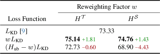 Figure 2 for Knowledge From the Dark Side: Entropy-Reweighted Knowledge Distillation for Balanced Knowledge Transfer