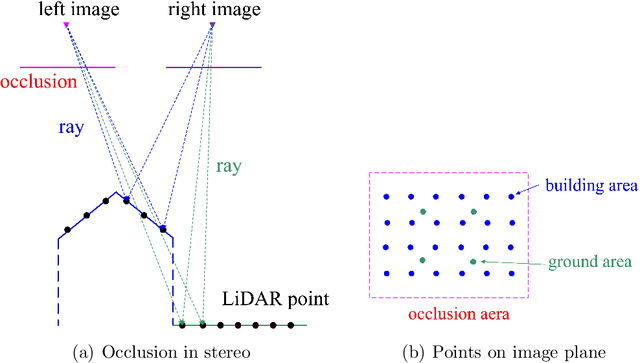 Figure 2 for An evaluation of Deep Learning based stereo dense matching dataset shift from aerial images and a large scale stereo dataset