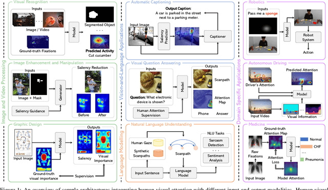 Figure 1 for Trends, Applications, and Challenges in Human Attention Modelling