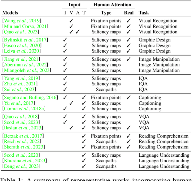 Figure 2 for Trends, Applications, and Challenges in Human Attention Modelling