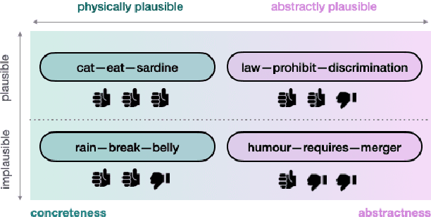 Figure 1 for A Dataset for Physical and Abstract Plausibility and Sources of Human Disagreement