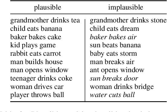 Figure 4 for A Dataset for Physical and Abstract Plausibility and Sources of Human Disagreement