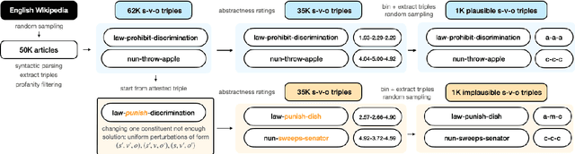 Figure 3 for A Dataset for Physical and Abstract Plausibility and Sources of Human Disagreement