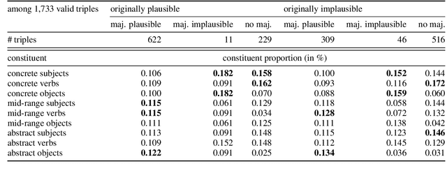 Figure 2 for A Dataset for Physical and Abstract Plausibility and Sources of Human Disagreement