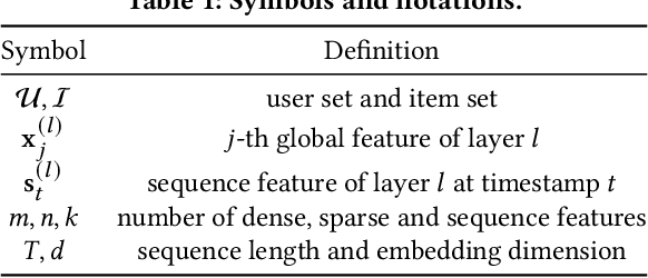 Figure 1 for InterFormer: Towards Effective Heterogeneous Interaction Learning for Click-Through Rate Prediction