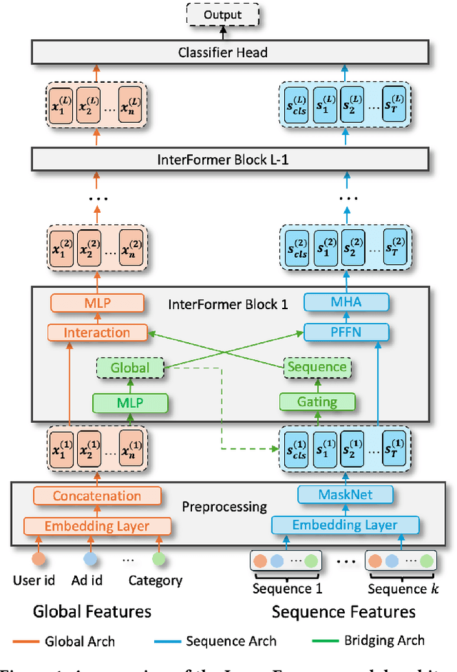 Figure 2 for InterFormer: Towards Effective Heterogeneous Interaction Learning for Click-Through Rate Prediction