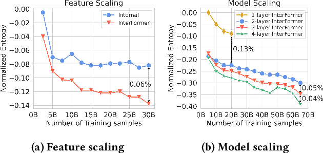 Figure 4 for InterFormer: Towards Effective Heterogeneous Interaction Learning for Click-Through Rate Prediction