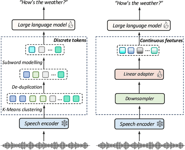 Figure 1 for A Comparative Study of Discrete Speech Tokens for Semantic-Related Tasks with Large Language Models