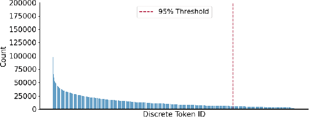 Figure 3 for A Comparative Study of Discrete Speech Tokens for Semantic-Related Tasks with Large Language Models