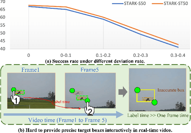 Figure 1 for ClickTrack: Towards Real-time Interactive Single Object Tracking