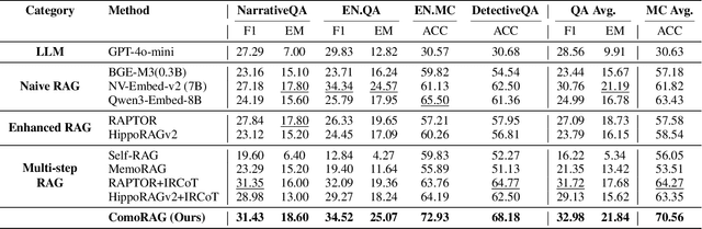 Figure 2 for ComoRAG: A Cognitive-Inspired Memory-Organized RAG for Stateful Long Narrative Reasoning