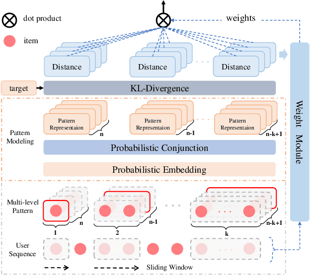 Figure 3 for Pattern-wise Transparent Sequential Recommendation