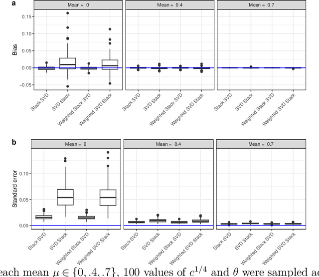 Figure 3 for Stacked SVD or SVD stacked? A Random Matrix Theory perspective on data integration