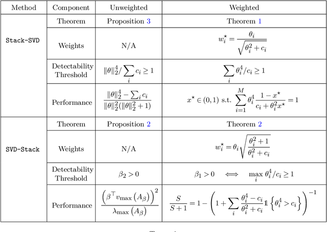 Figure 2 for Stacked SVD or SVD stacked? A Random Matrix Theory perspective on data integration