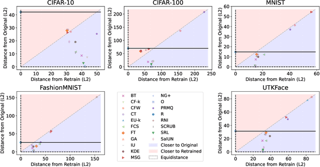 Figure 4 for Deep Unlearn: Benchmarking Machine Unlearning