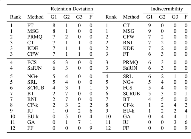 Figure 1 for Deep Unlearn: Benchmarking Machine Unlearning