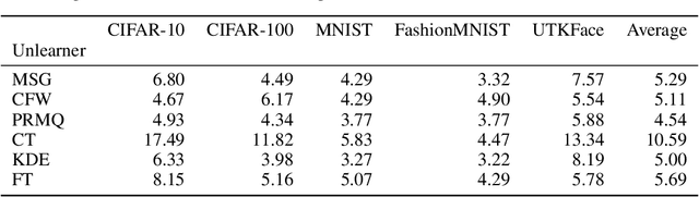 Figure 3 for Deep Unlearn: Benchmarking Machine Unlearning