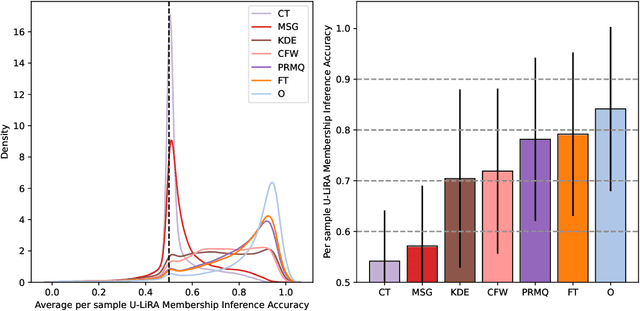 Figure 2 for Deep Unlearn: Benchmarking Machine Unlearning