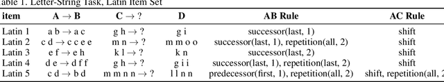 Figure 2 for Can Large Language Models generalize analogy solving like people can?