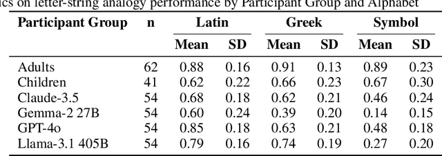 Figure 4 for Can Large Language Models generalize analogy solving like people can?