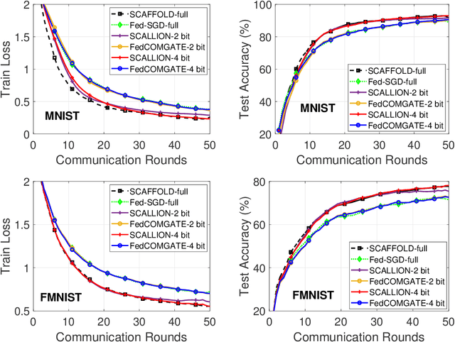 Figure 4 for Stochastic Controlled Averaging for Federated Learning with Communication Compression