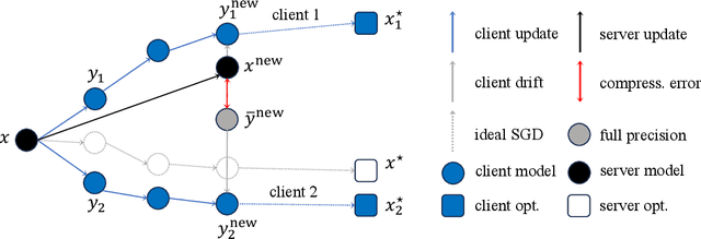 Figure 1 for Stochastic Controlled Averaging for Federated Learning with Communication Compression