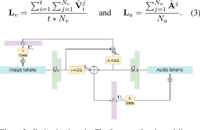 Figure 3 for MMA-DFER: MultiModal Adaptation of unimodal models for Dynamic Facial Expression Recognition in-the-wild