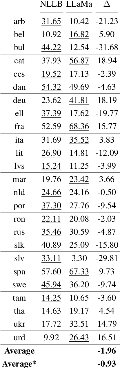 Figure 3 for Gender-specific Machine Translation with Large Language Models