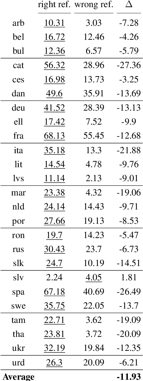 Figure 4 for Gender-specific Machine Translation with Large Language Models