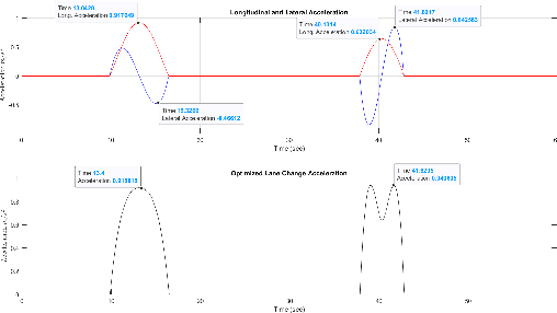 Figure 4 for Simulation-based Analysis Of Highway Trajectory Planning Using High-Order Polynomial For Highly Automated Driving Function